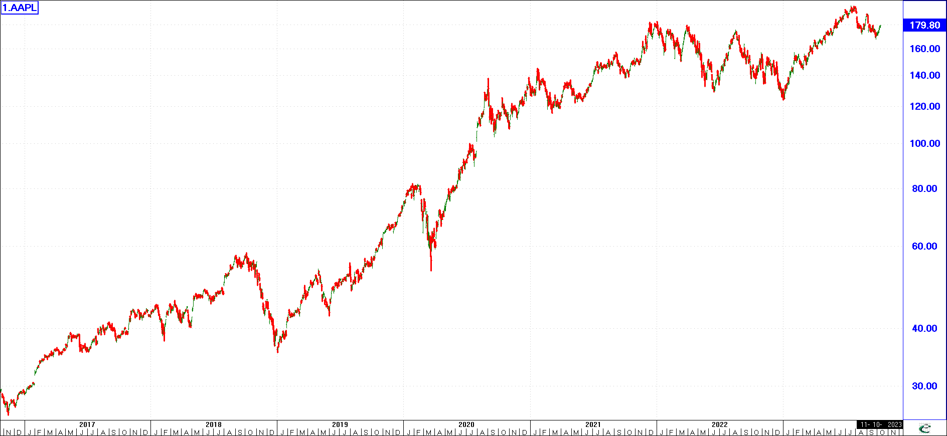 The value of APPLE stock over the last 40 years