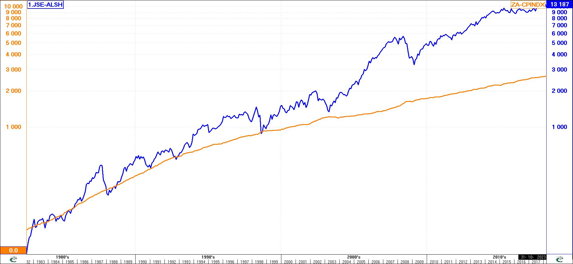 Stock Market Growth verse Inflation over 40 years