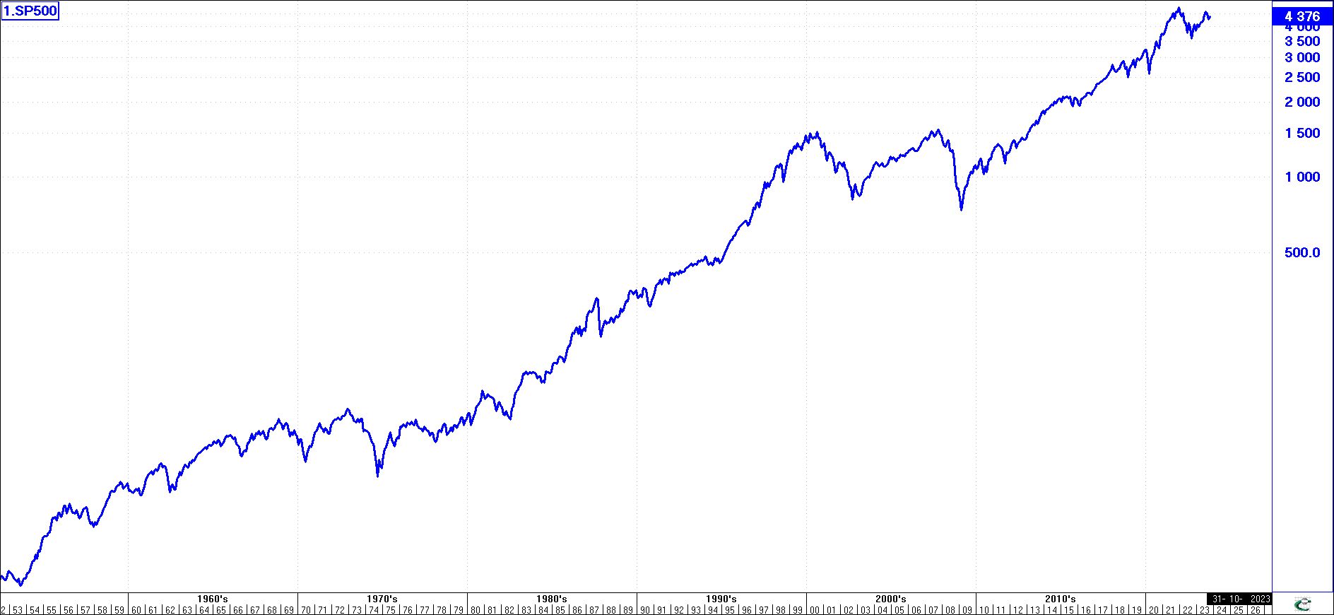 Stock Market Growth moves sideways at times