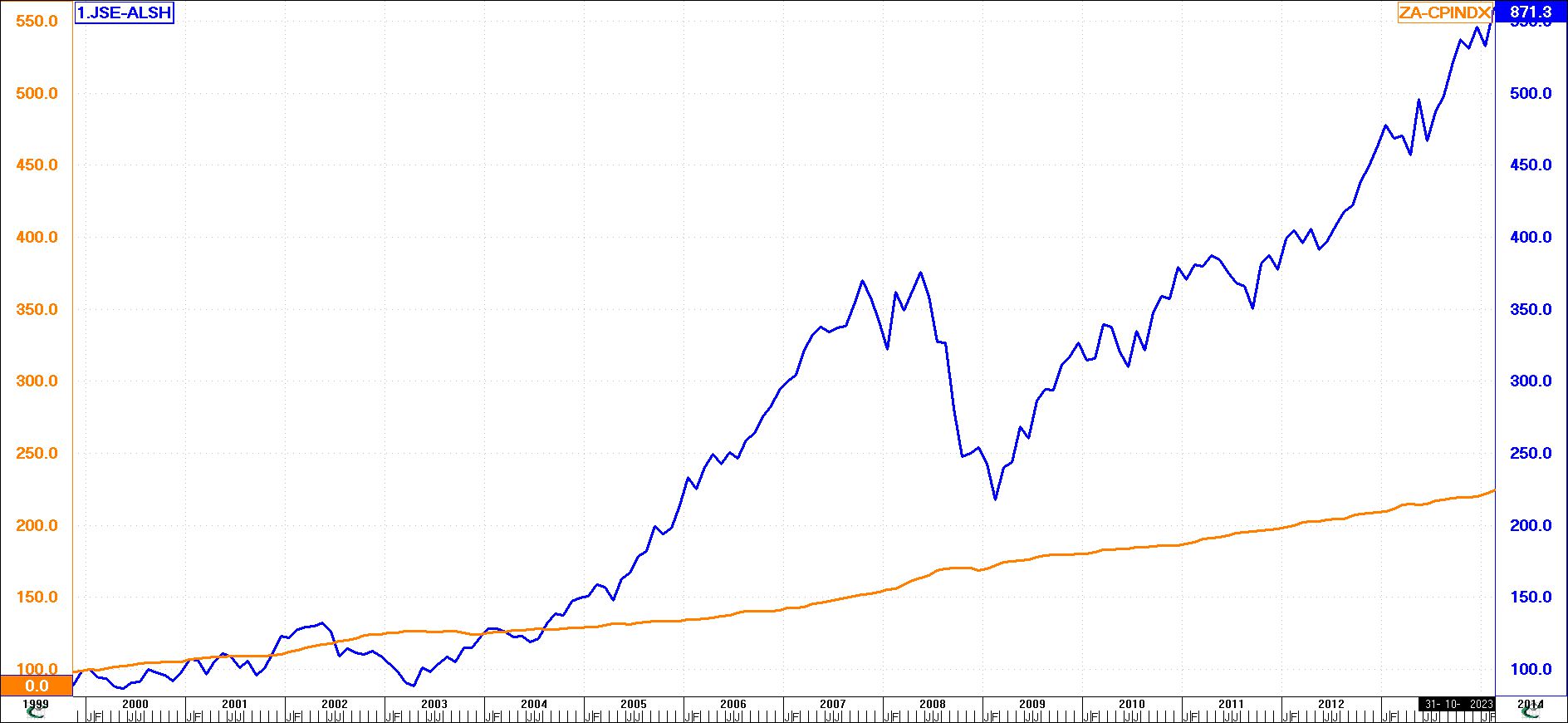 Stock Market always outperforms Inflation