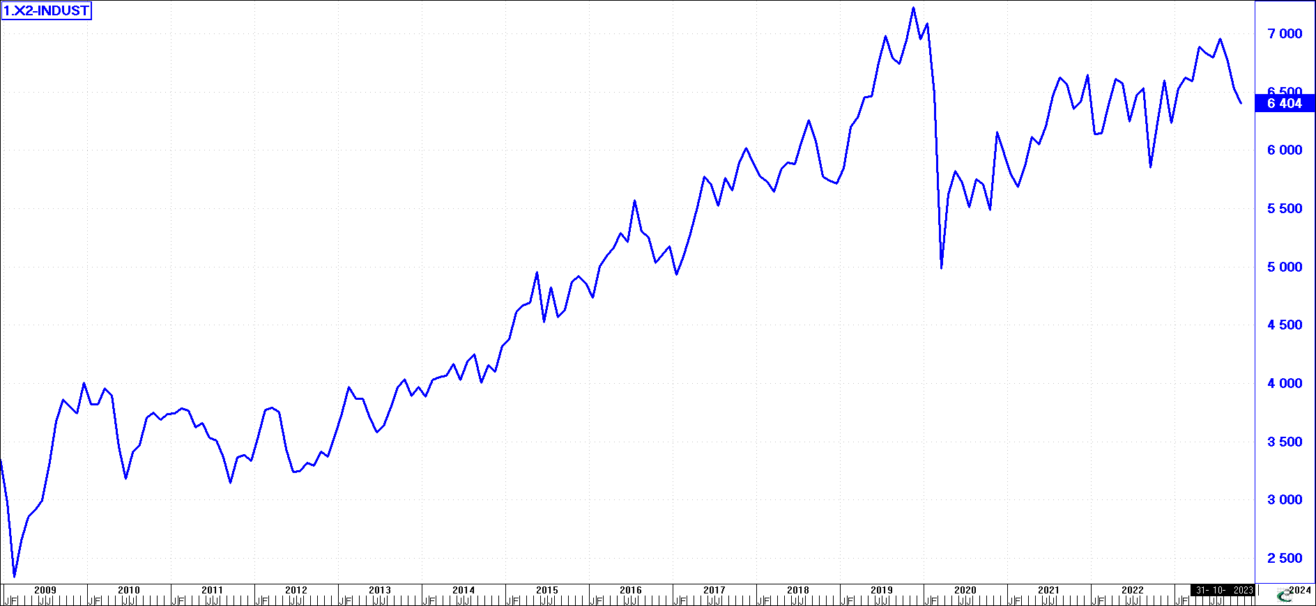 The ASX Industrial Sector - Last 15 Years