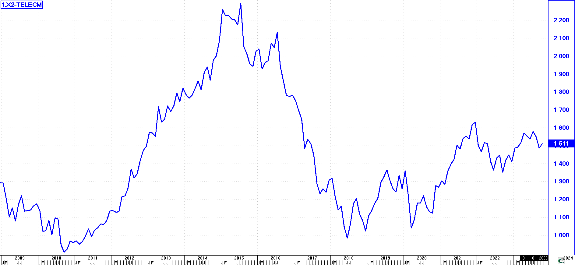 The ASX Telecommunication Sector - Last 15 Years