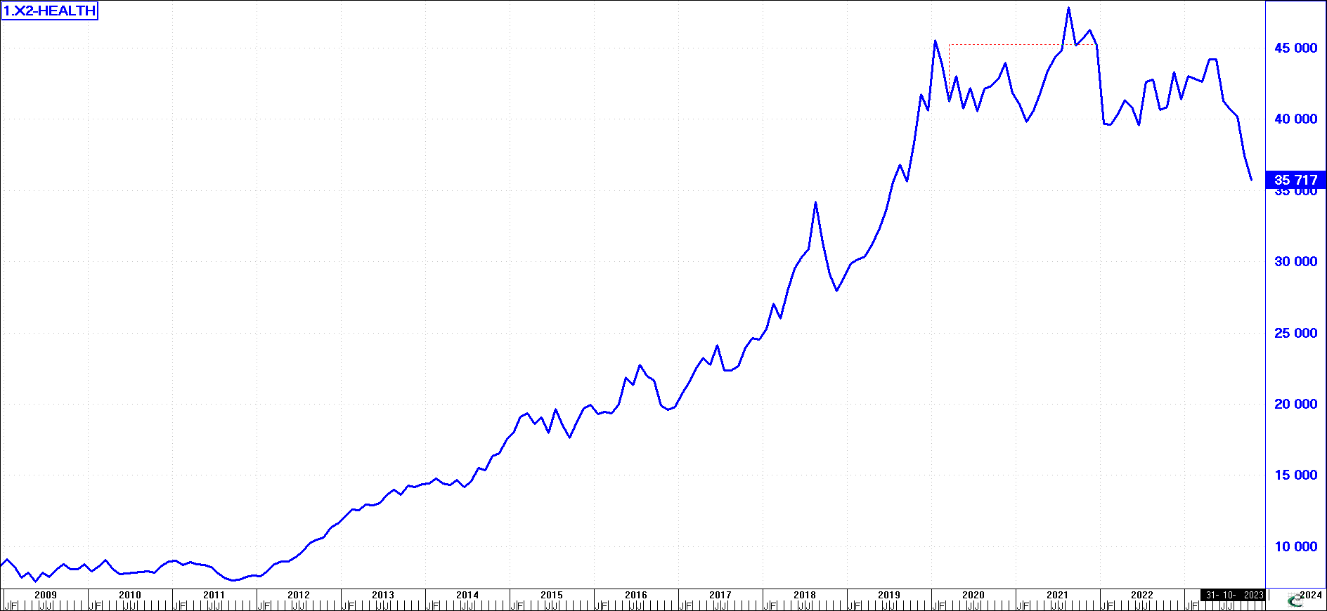 The ASX Healthcare Sector - Last 15 Years