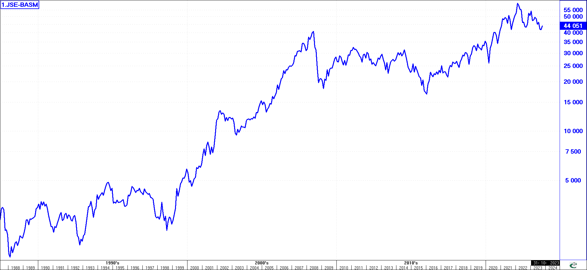 The ASX Healthcare Sector - Last 15 Years