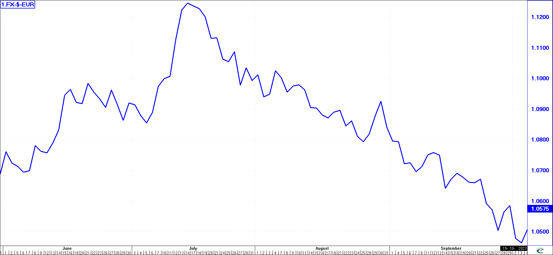 Line Chart