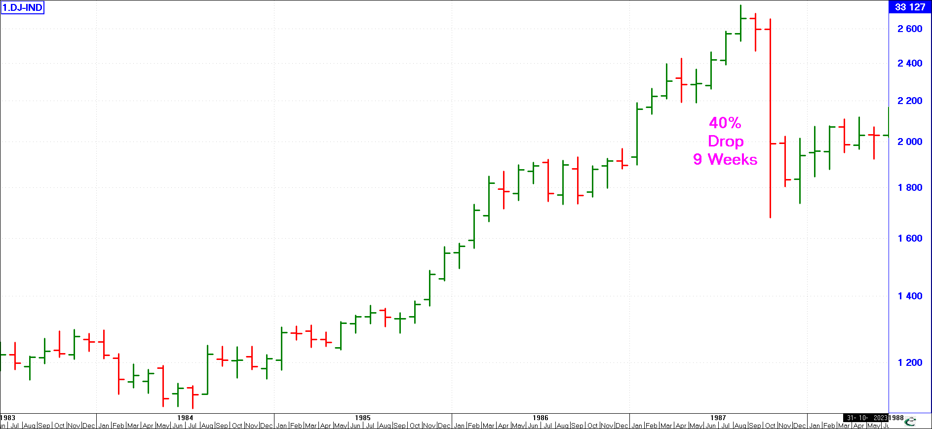 Share Price Acceleration