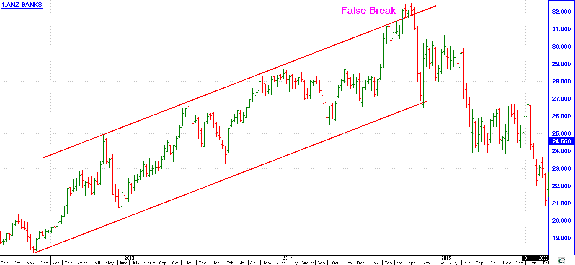 False Breaks