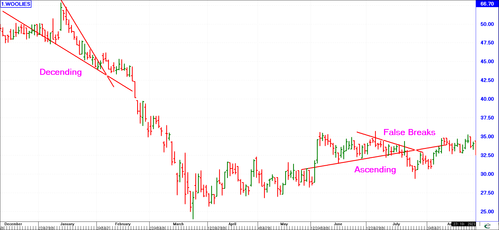 Decending amd Ascending Flags