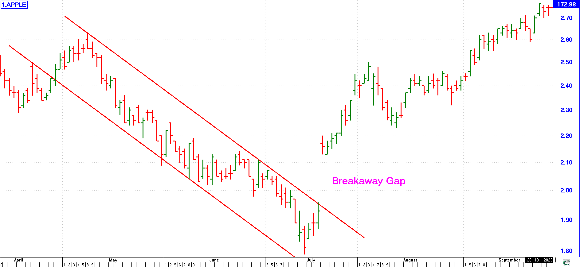 Breakaway Gaps