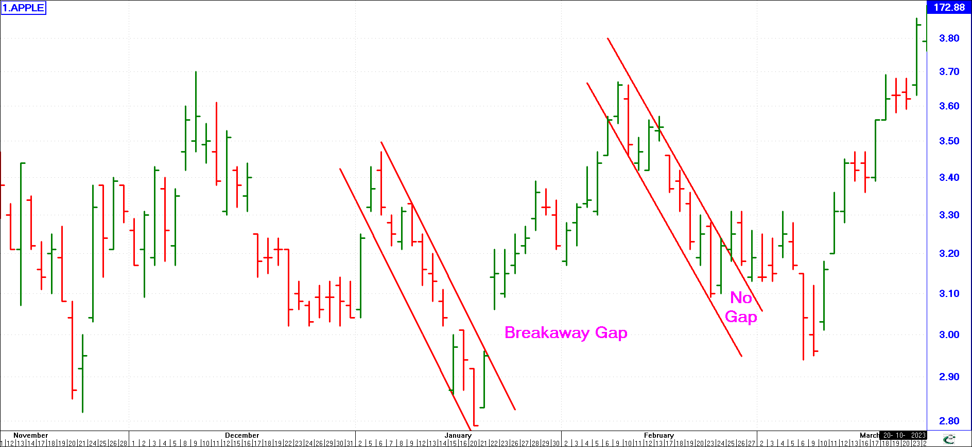 Breakaway Gaps