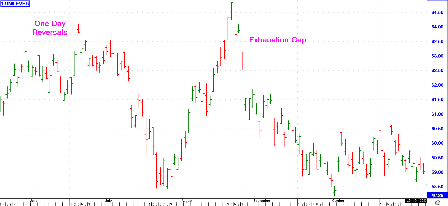 Exhaustion Gaps