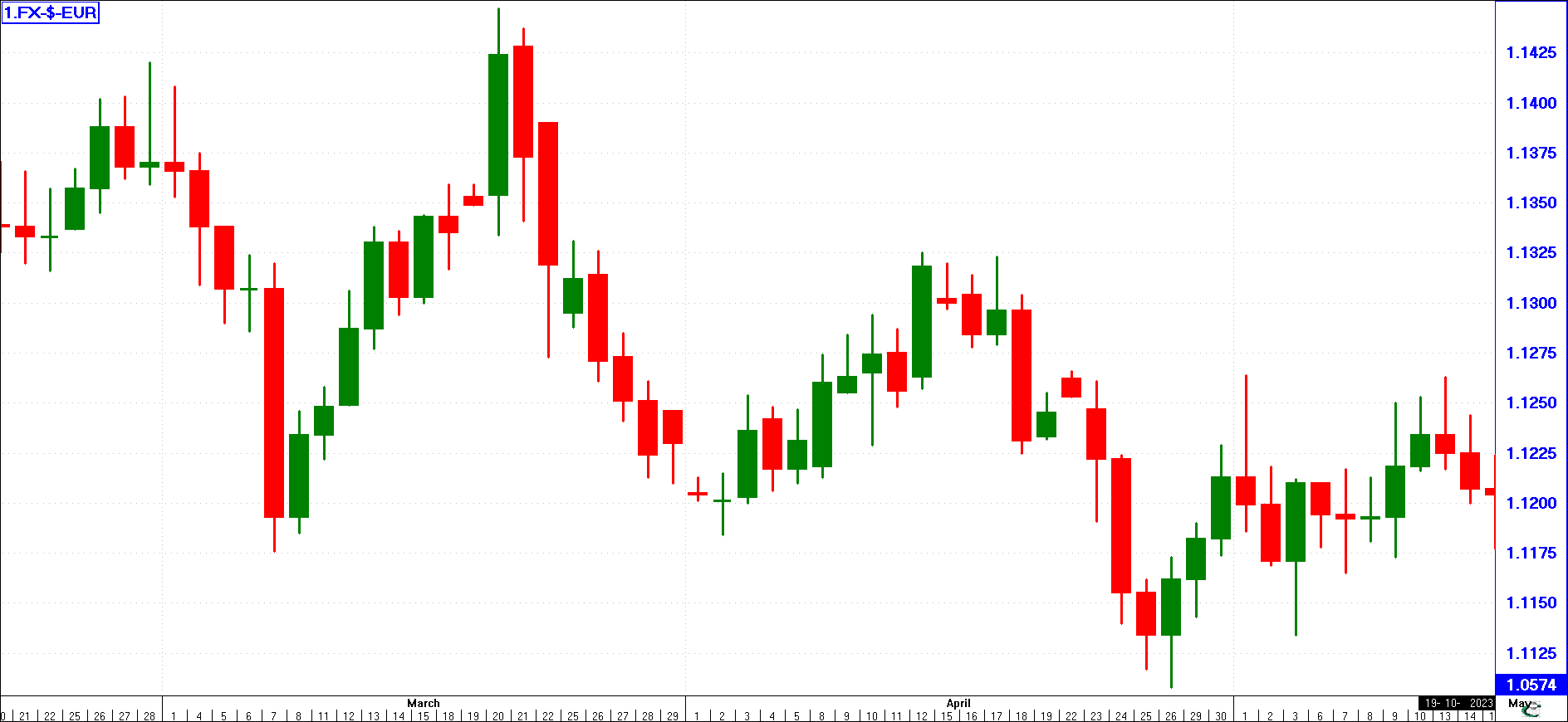 Candlestick Chart