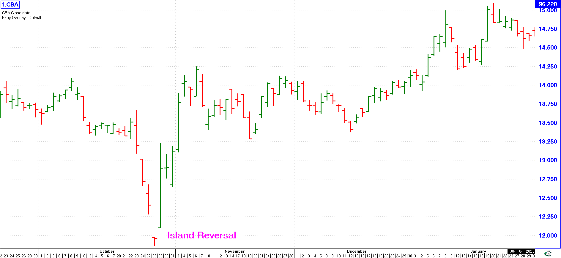 Island Reversals