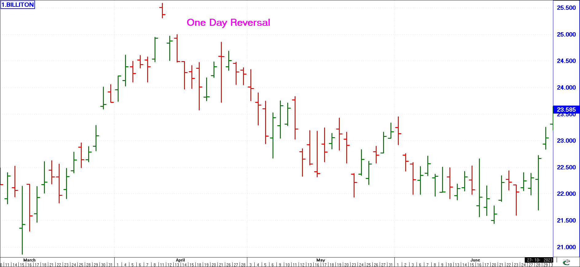 One Day Reversal