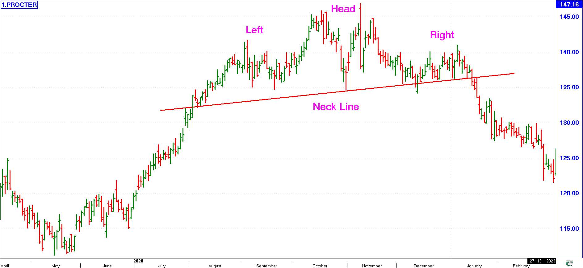 Head and Shoulders