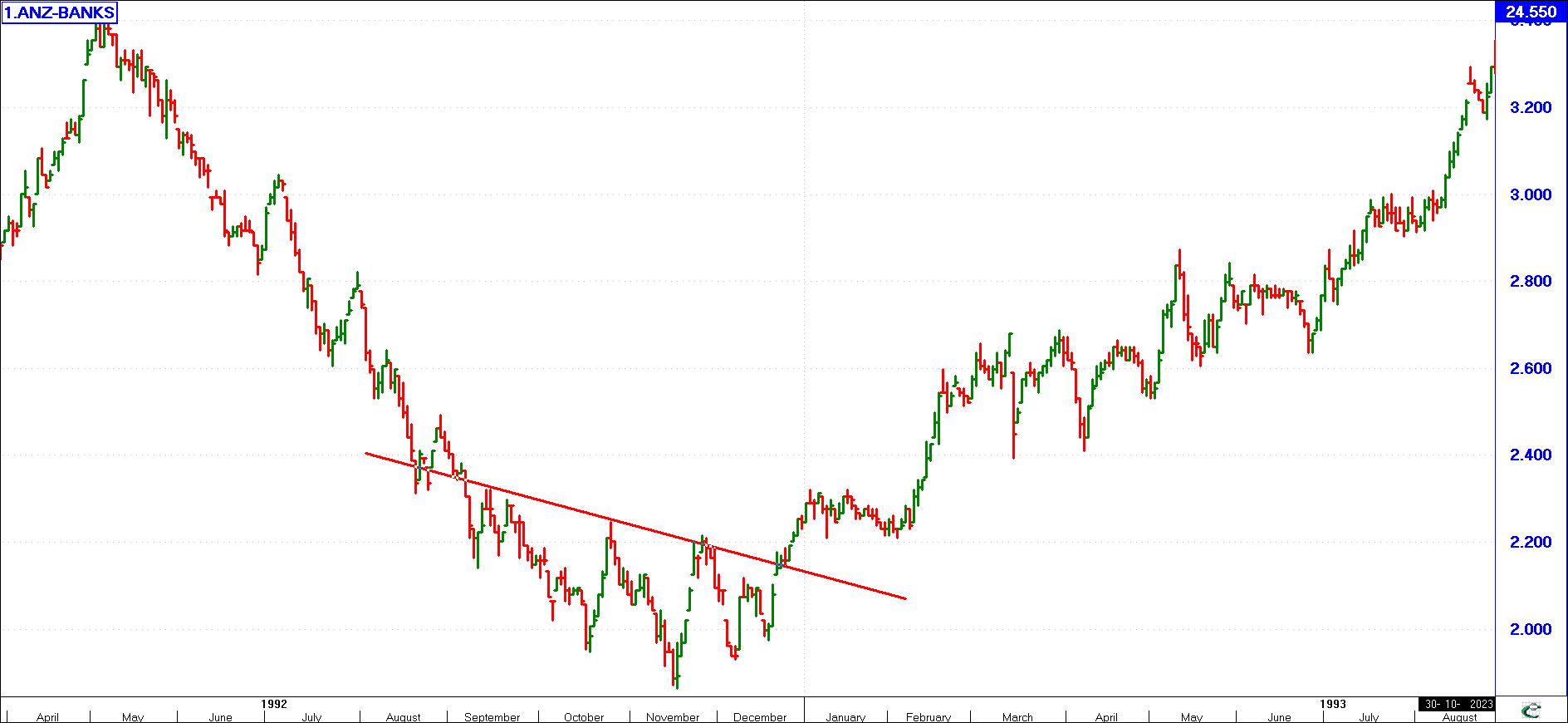 Head and Shoulders Bottoms