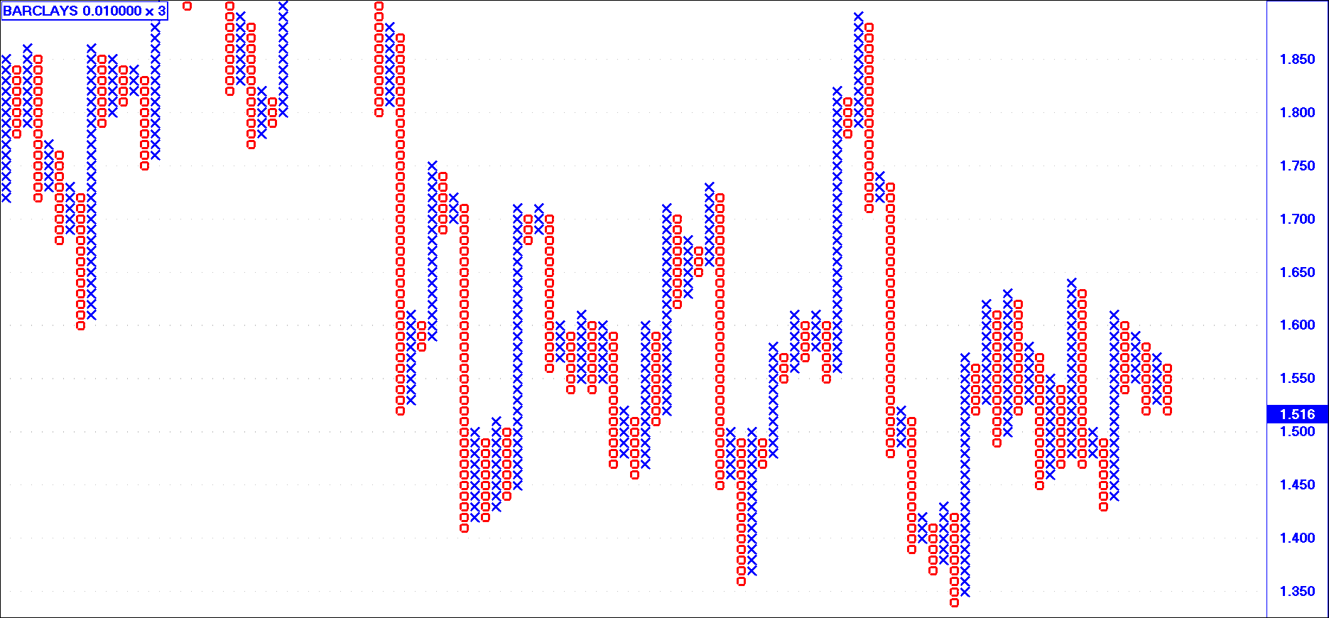 Point & Figure Charts