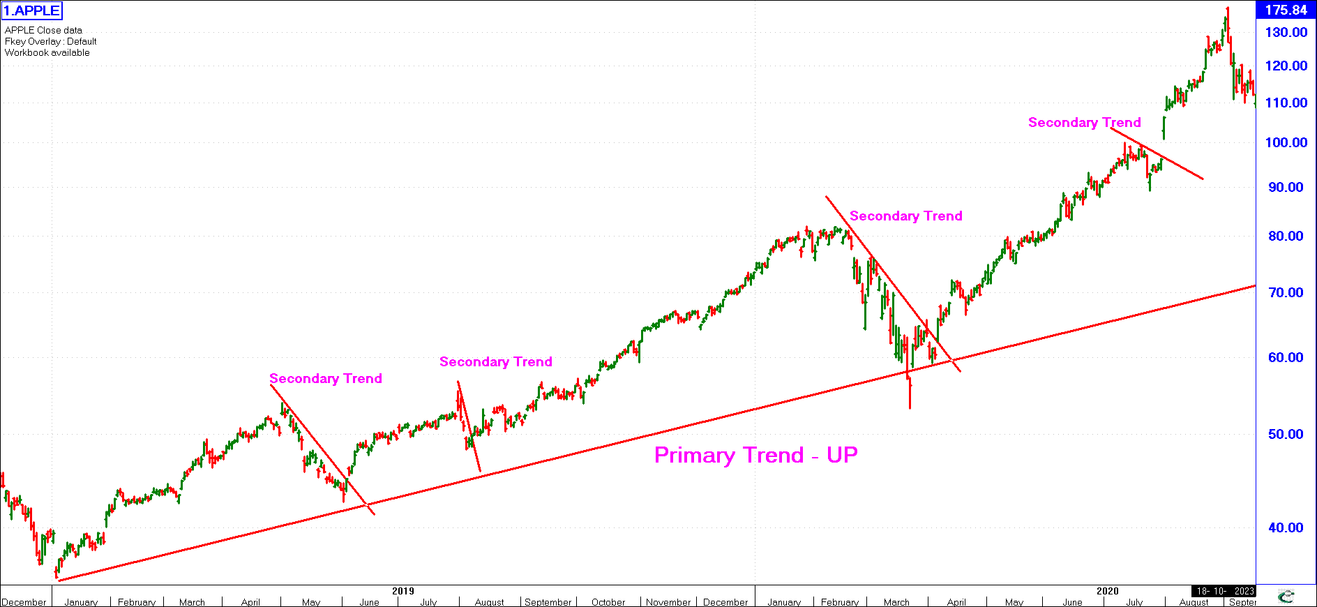 Primary Trend