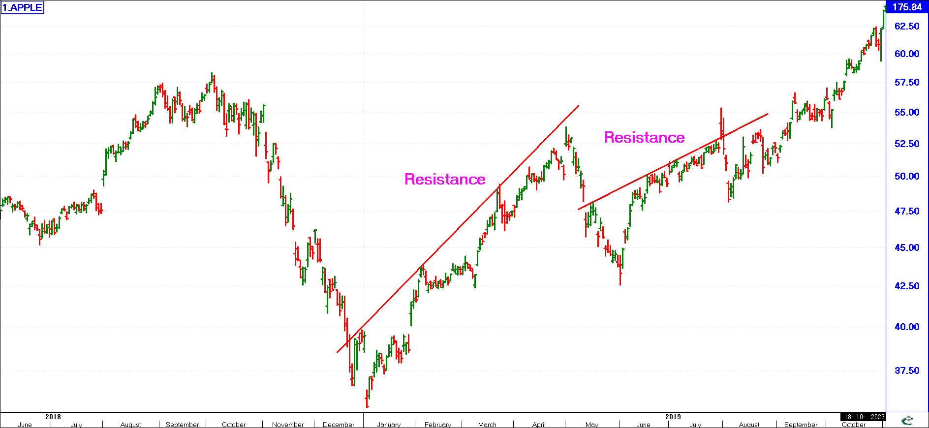 Resistance Levels