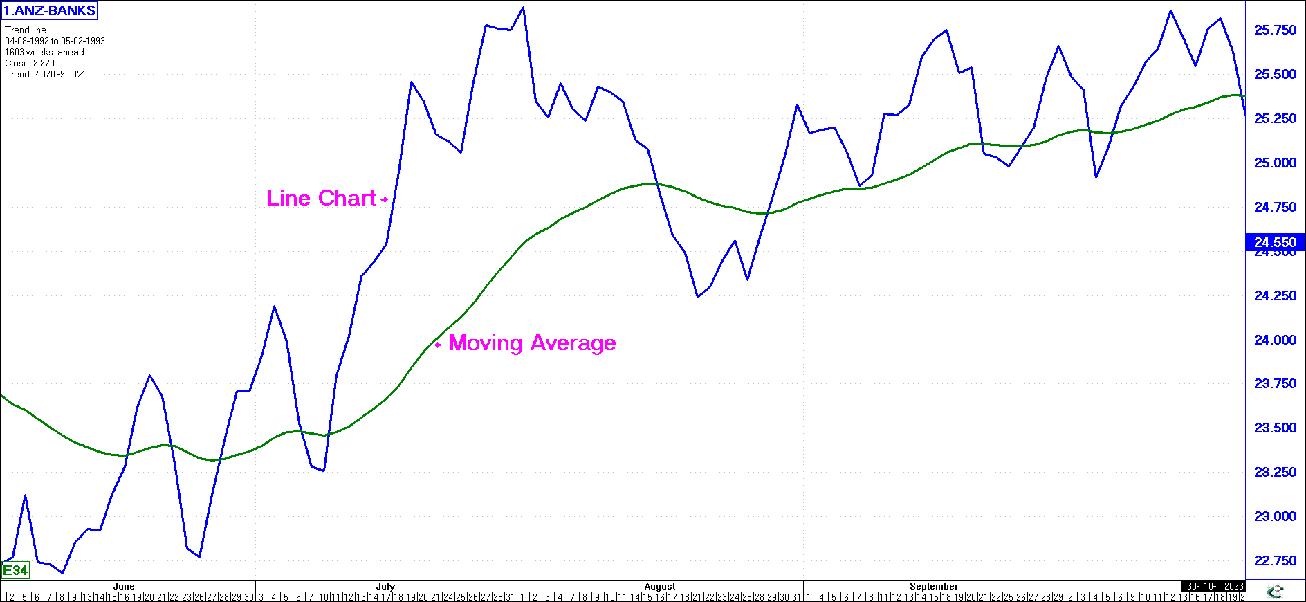 Line Chart with Moving Average