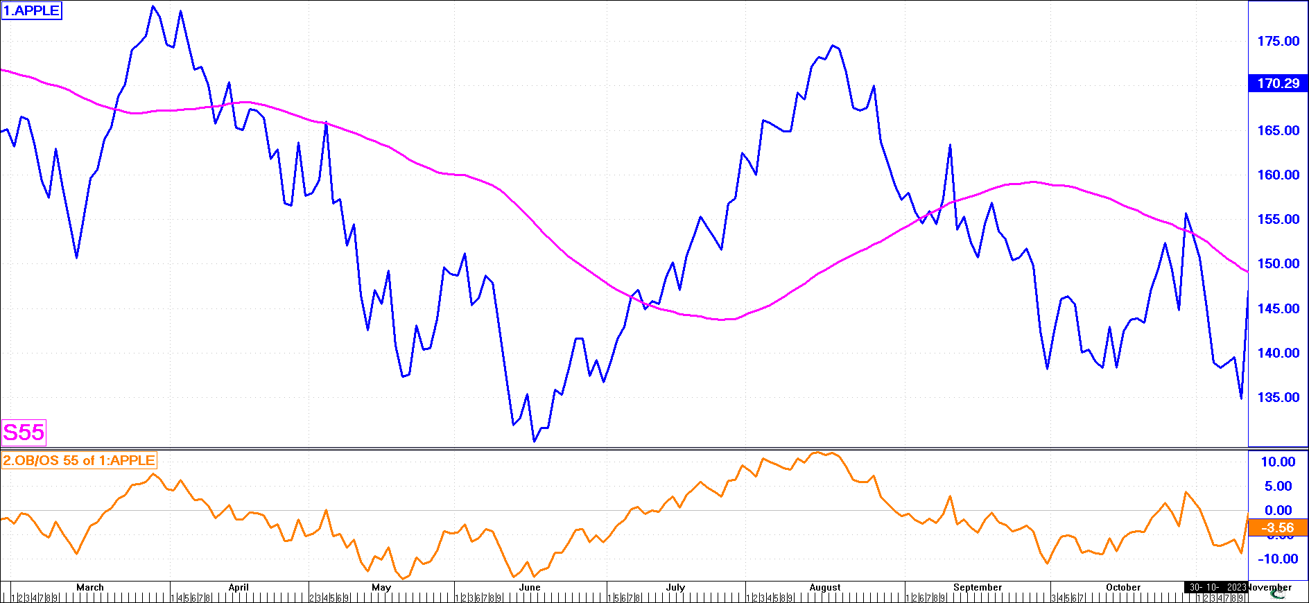 Overbought/Oversold Indicator in Bear Trend