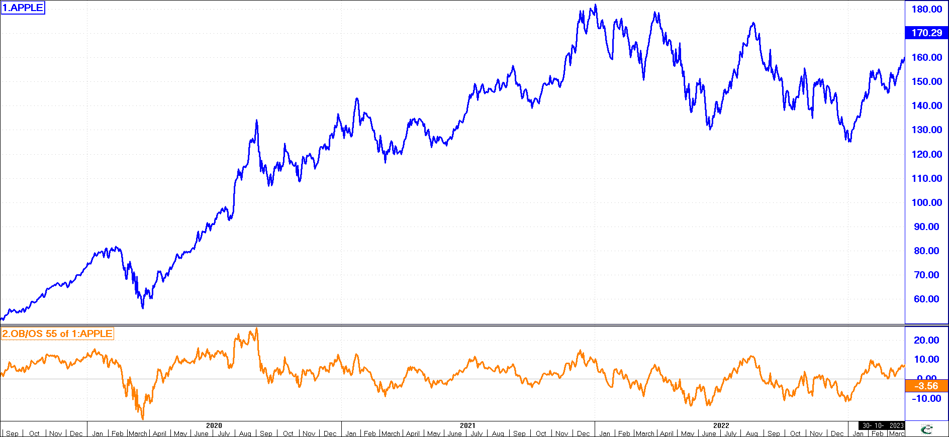 Overbought/Oversold Indicator Patterns