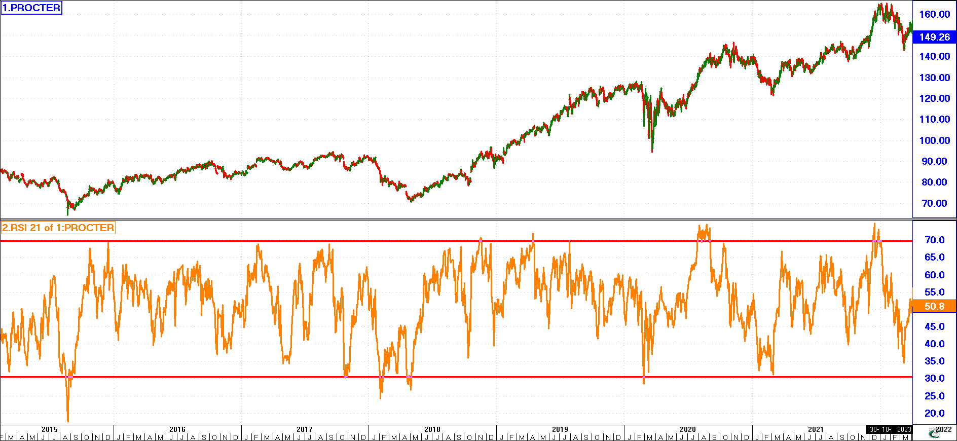 RSI Indicator