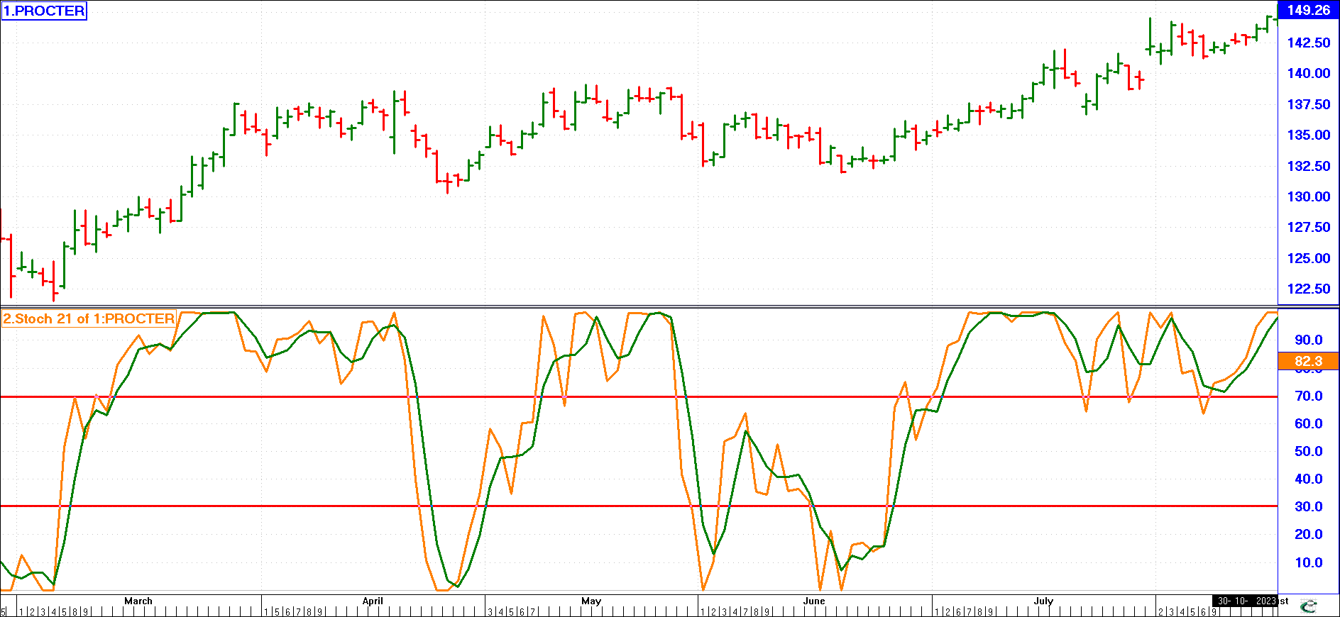 Stochastic Indicator