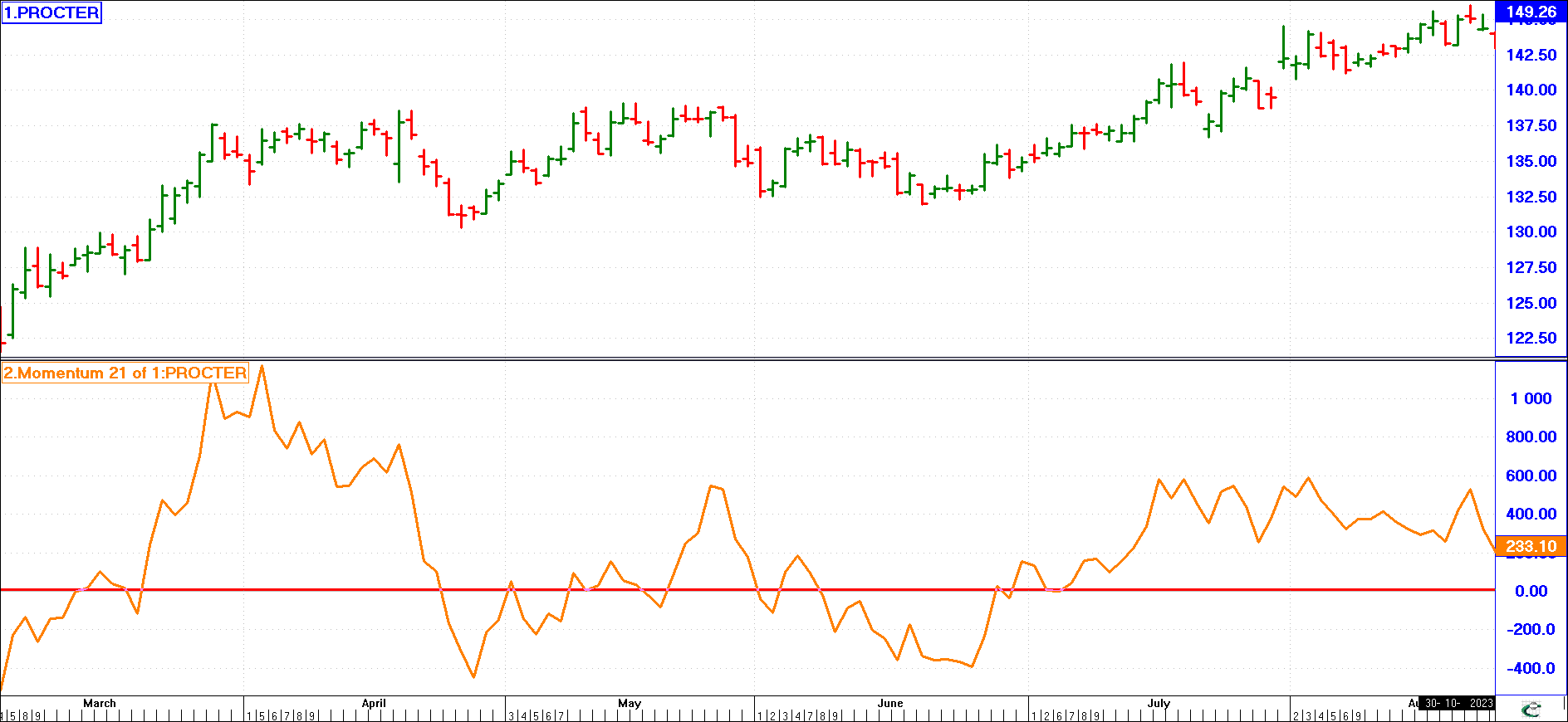 Momentum Indicator