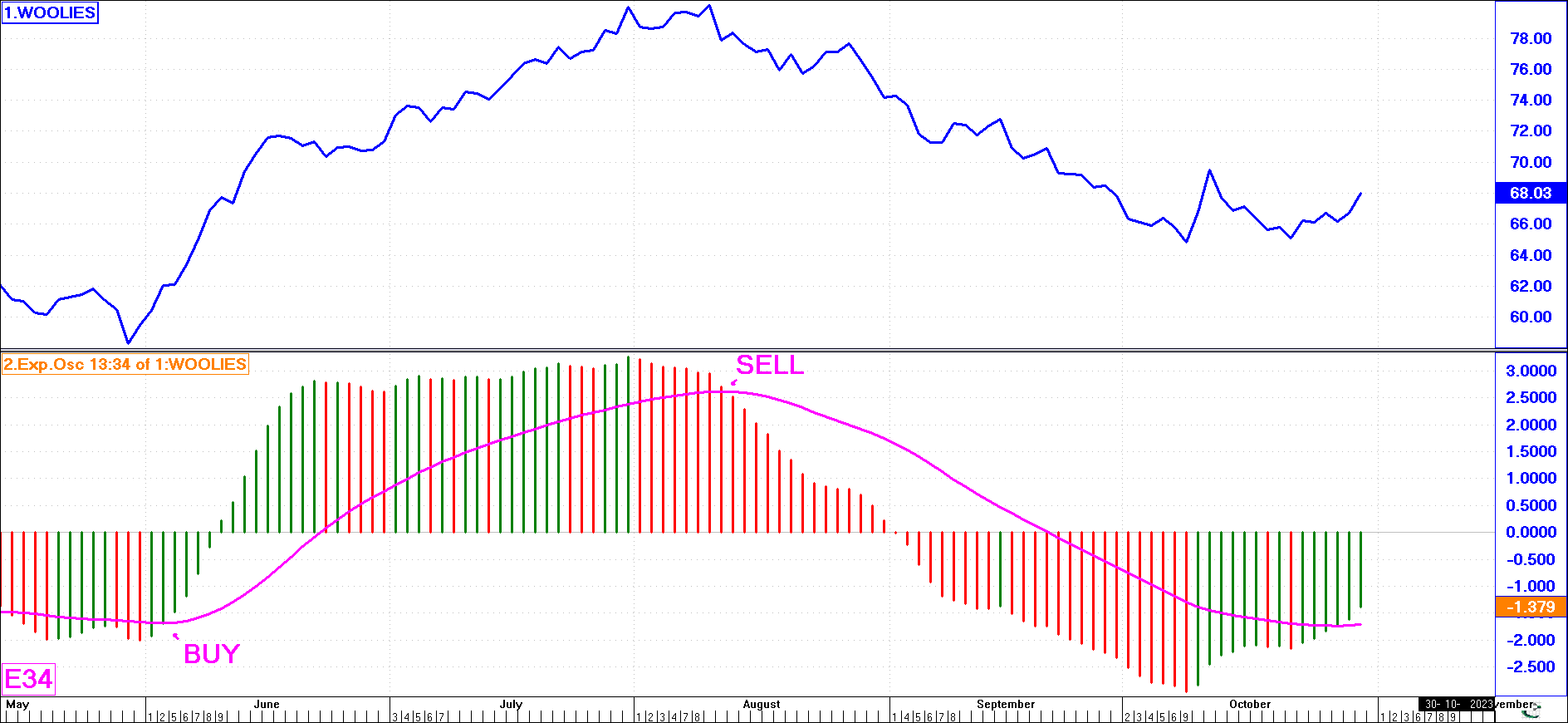 Exponential Oscillator Indicator