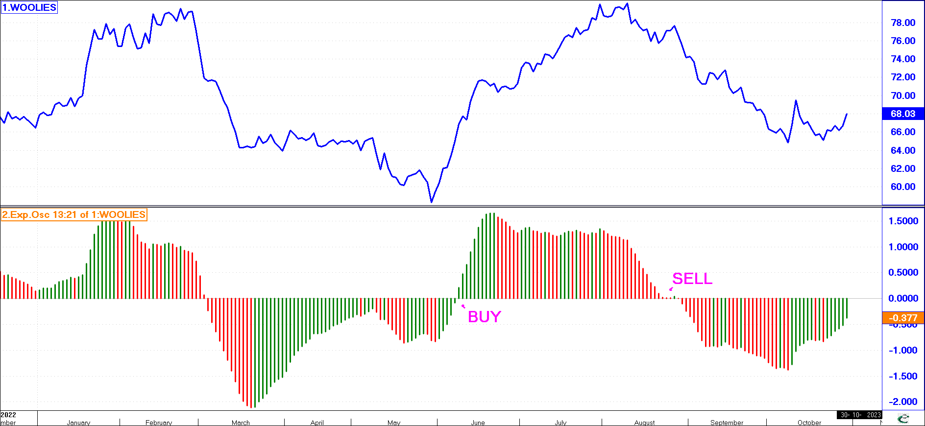 Zero-Crossing Method of interpreting the Exponential Oscillator Indicator