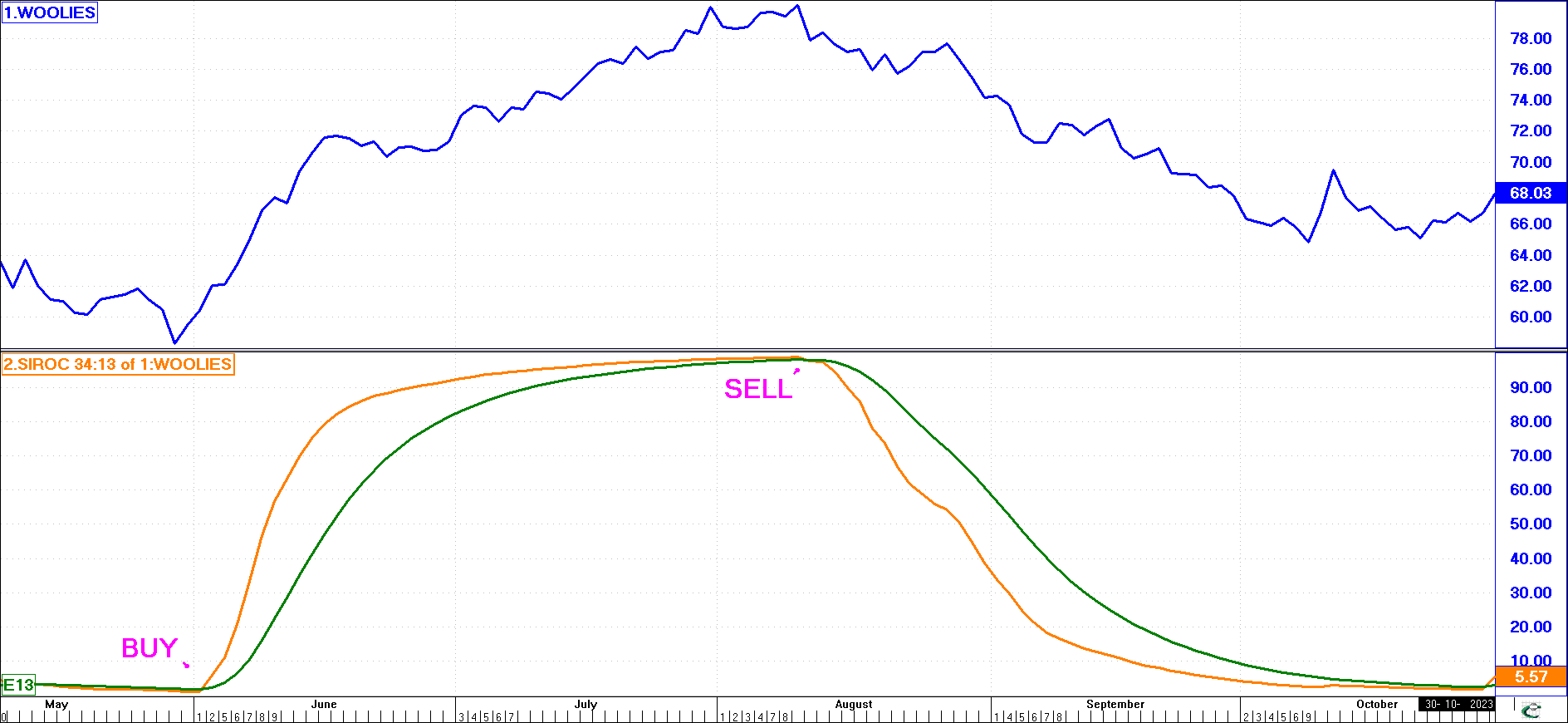 Cross-Over Method of interpreting the SIROC Indicator