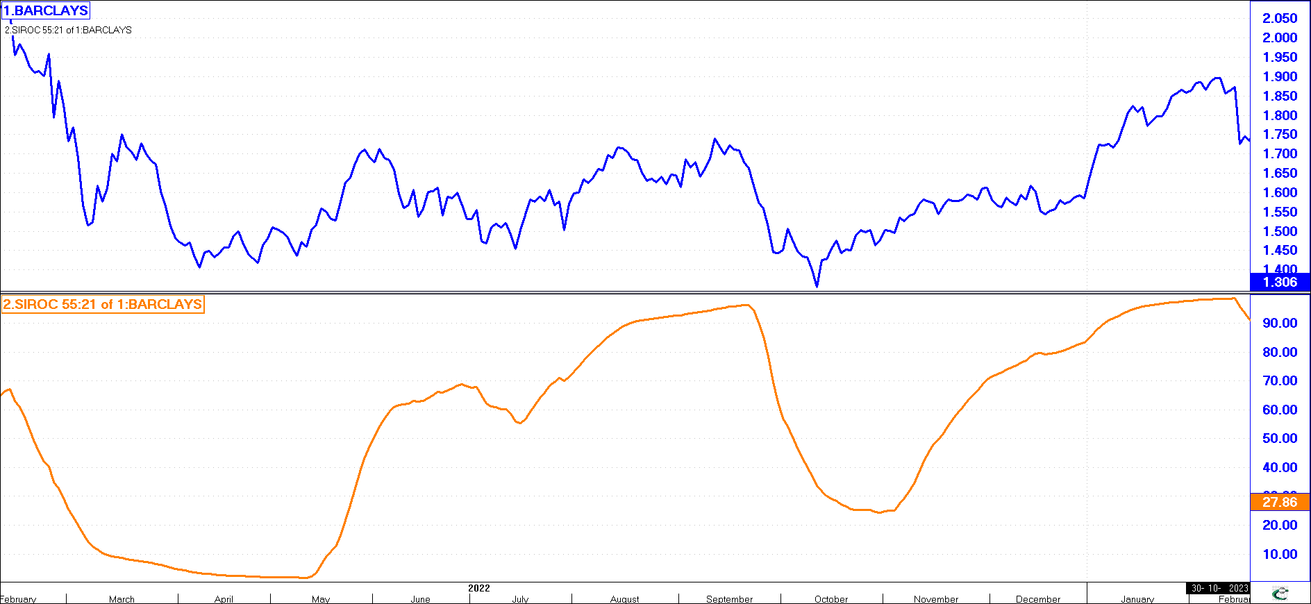 Direction Change Method of interpreting the SIROC Indicator