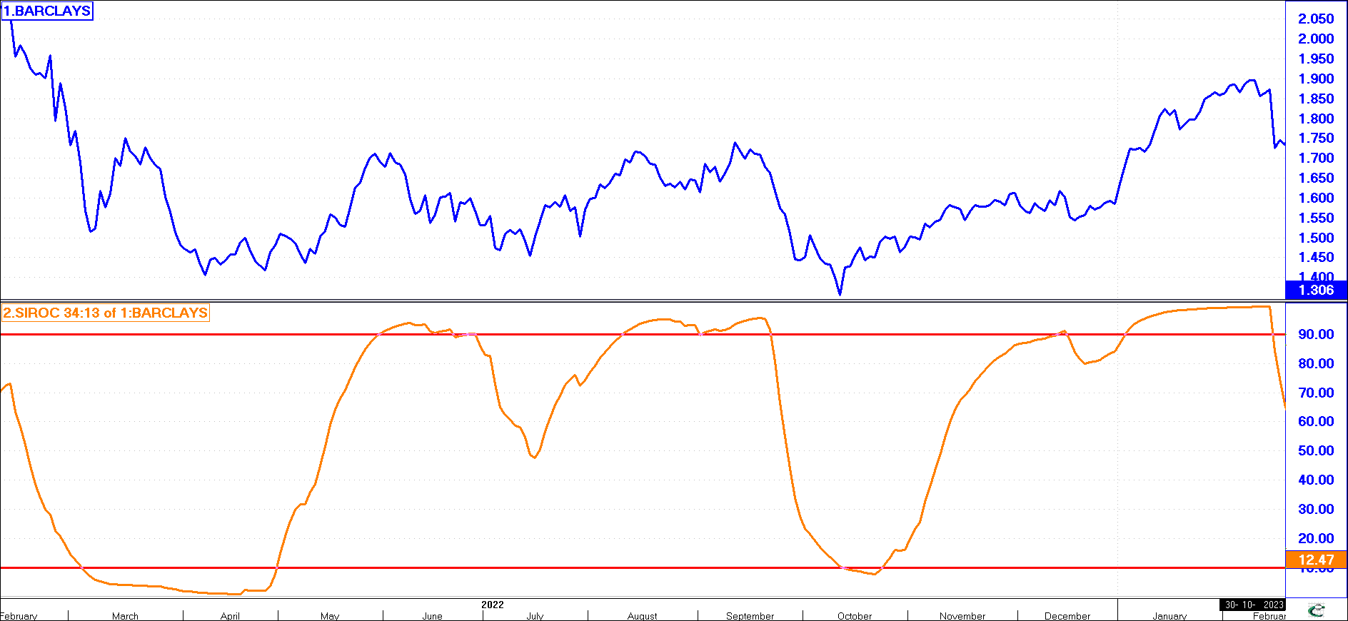 Limits Method of interpreting the SIROC Indicator