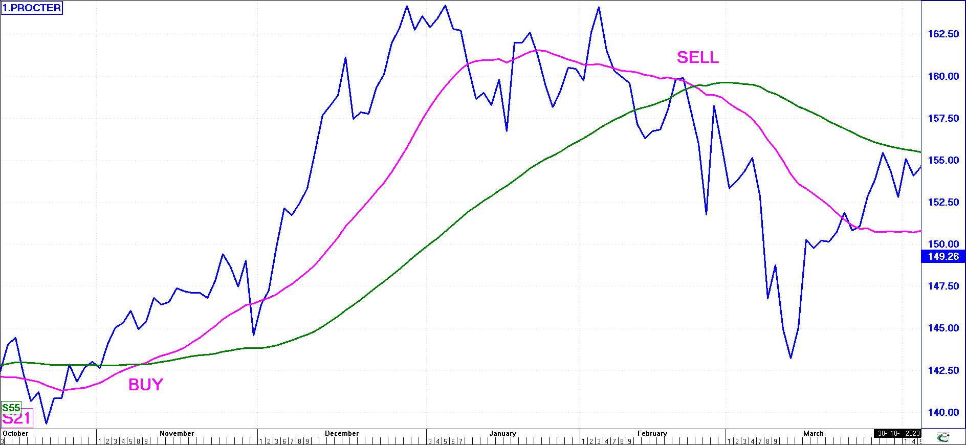 Line Chart with Two Moving Average