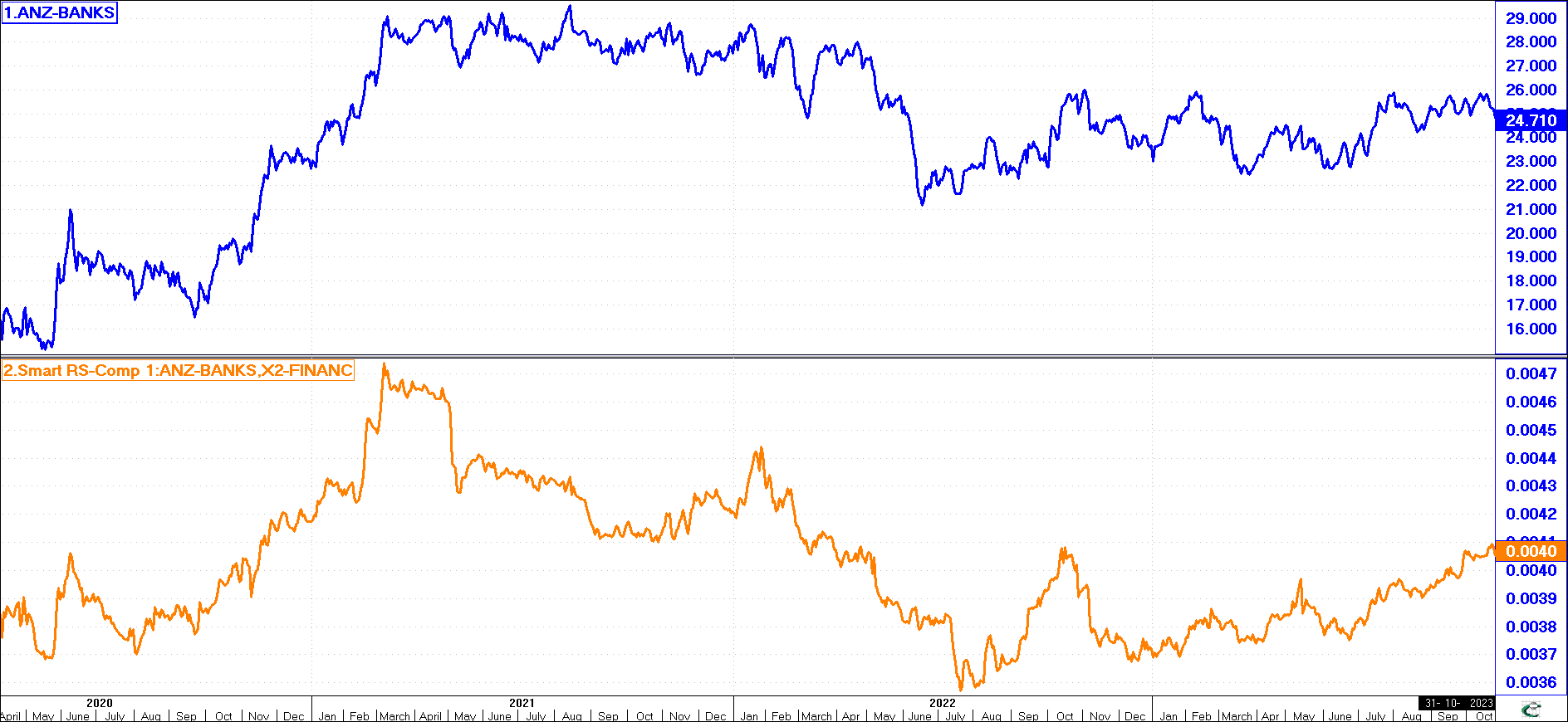 Relative STrength Comparison Indicator