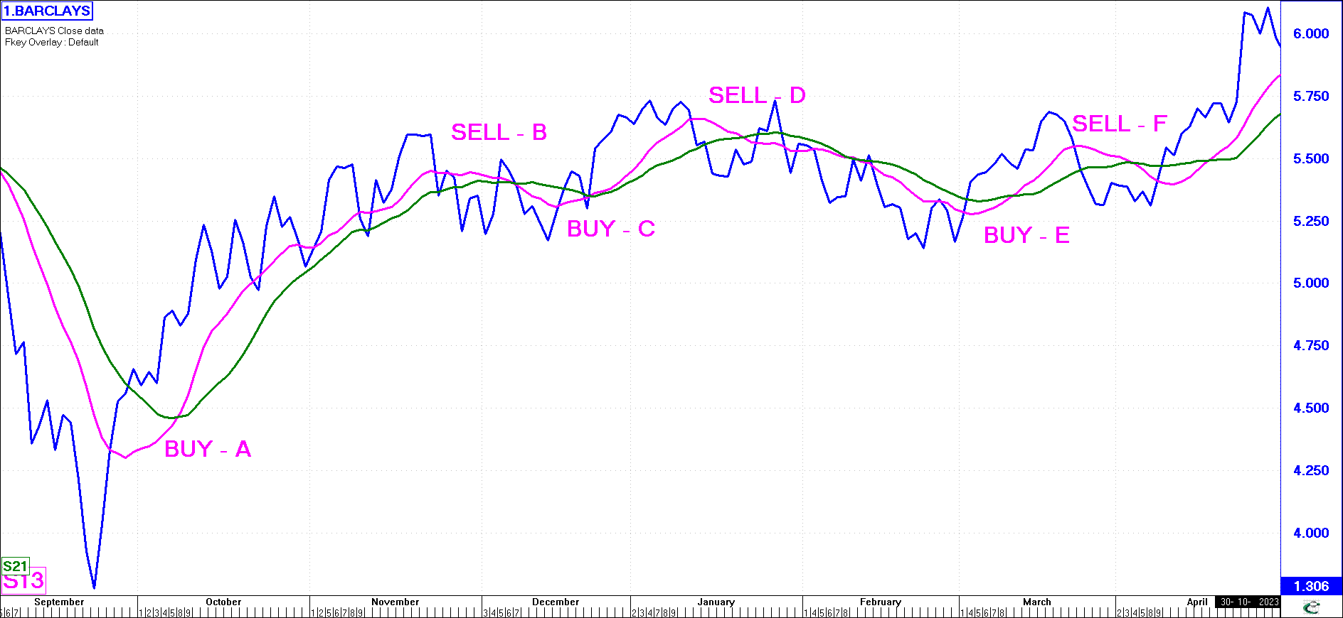 Trading with Moving Averages