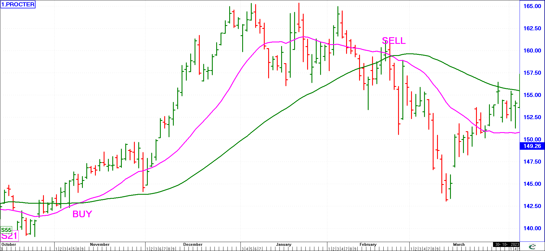 Bar Chart with Moving AVerage