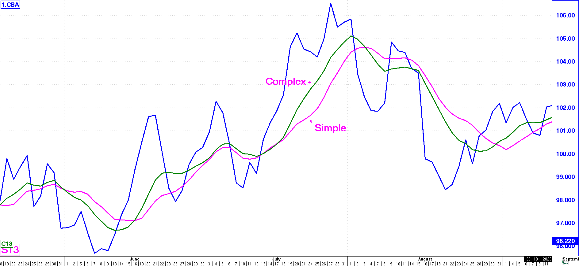 Simple and Complex Moving AVerages