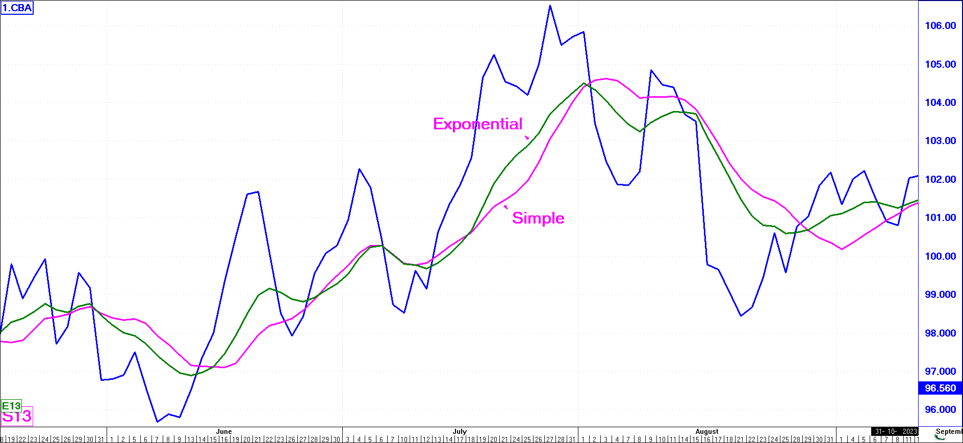 Simple and Exponential Moving AVerages