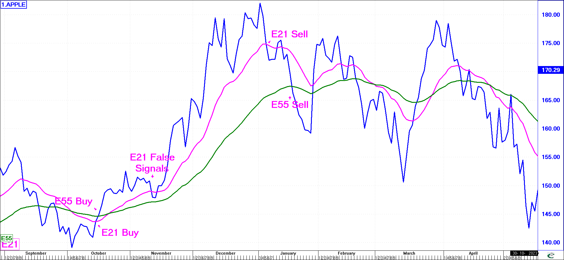 Moving AVerages that Whip-Saw