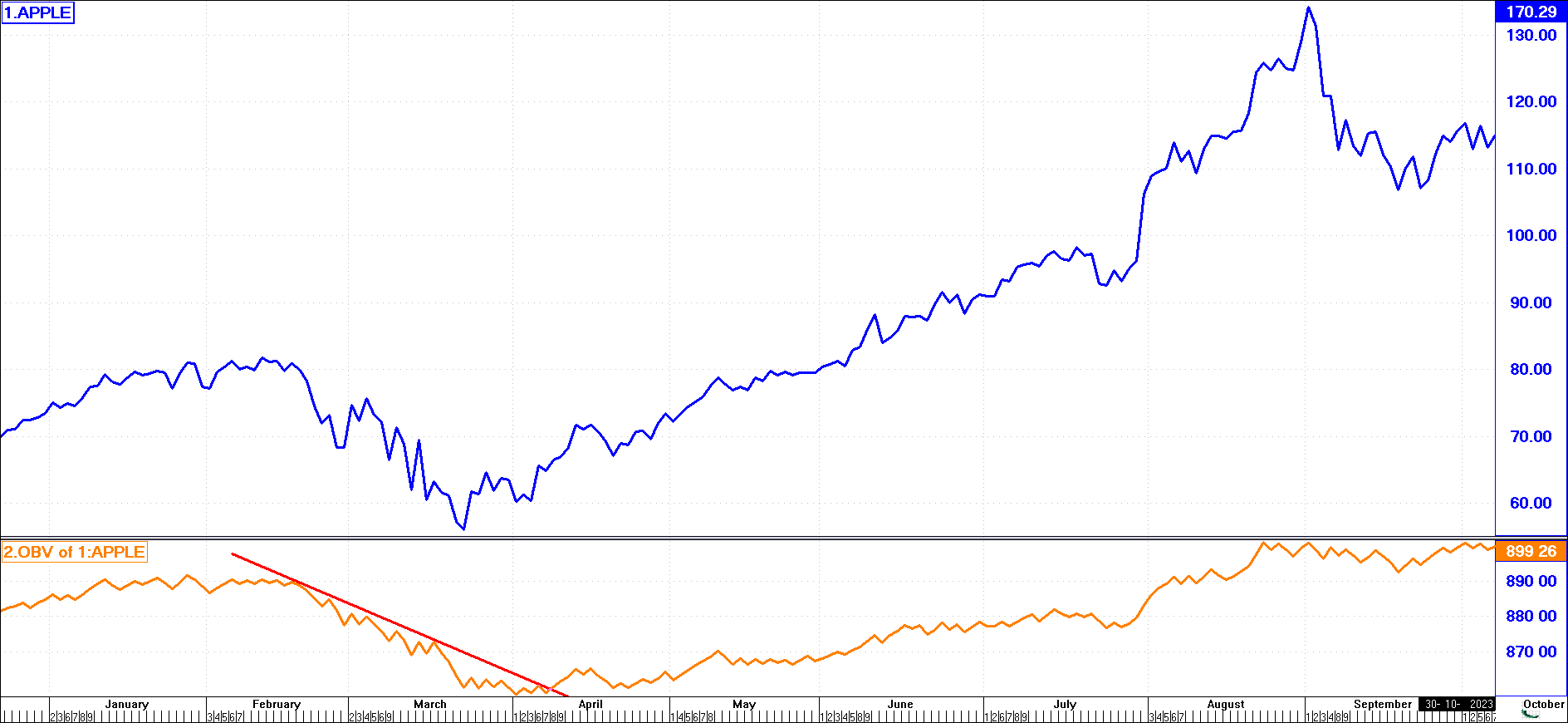 On Balance Volume Indicator