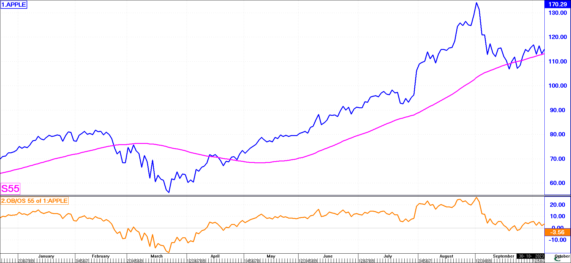 Overbought/Oversold Indicator