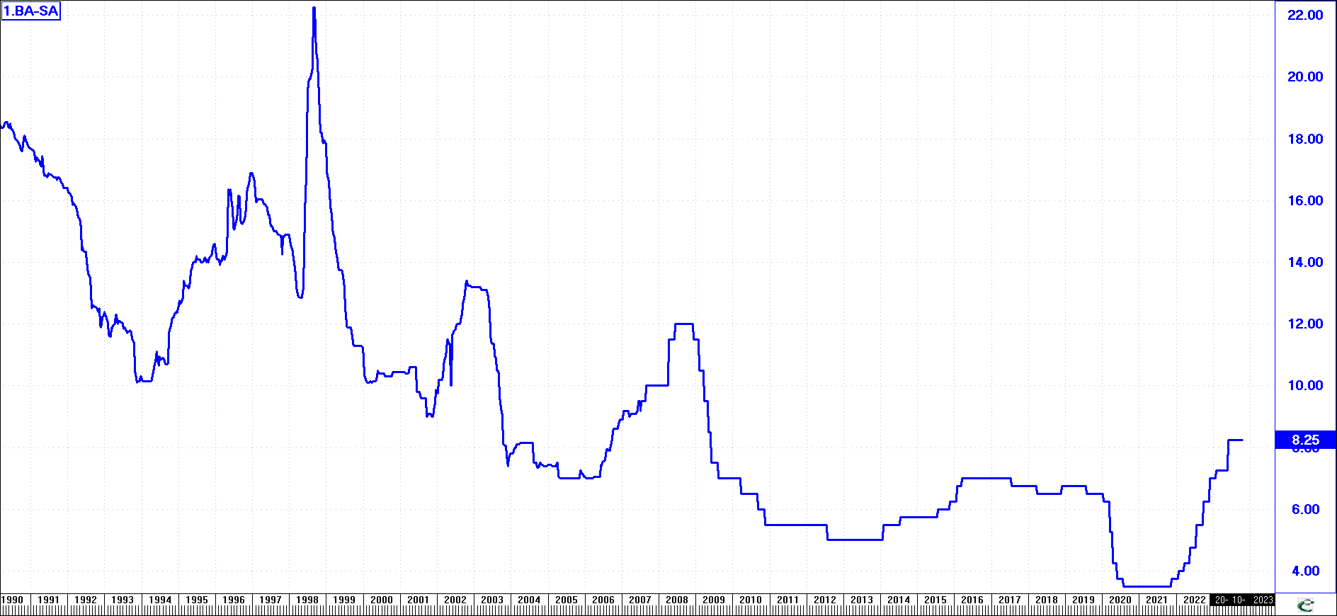 Point and Figure Vertical Count