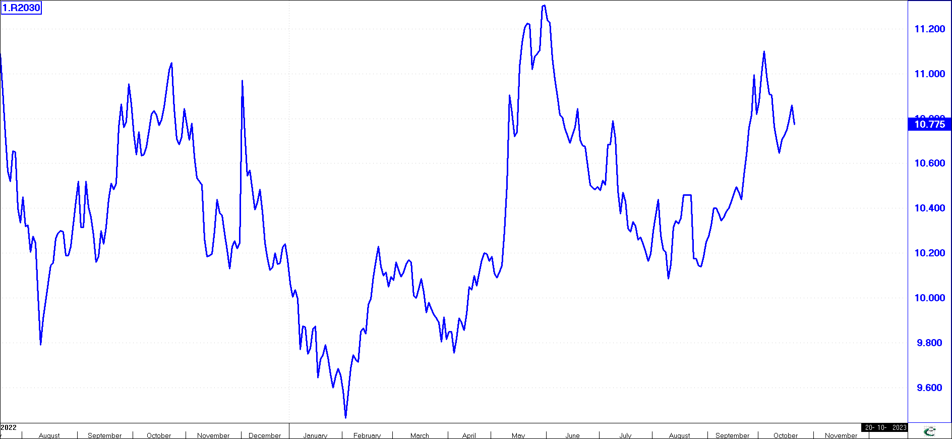 Point and Figure Vertical Count