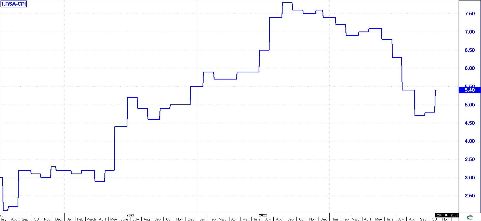 Point and Figure Vertical Count