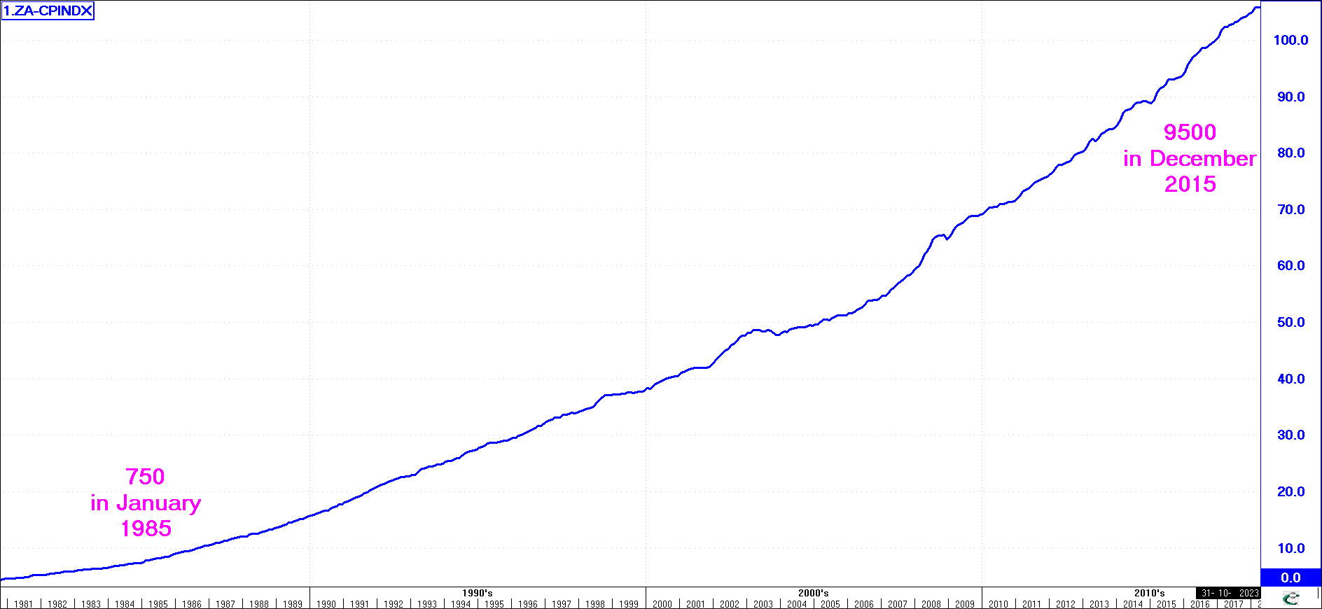 Point and Figure Vertical Count