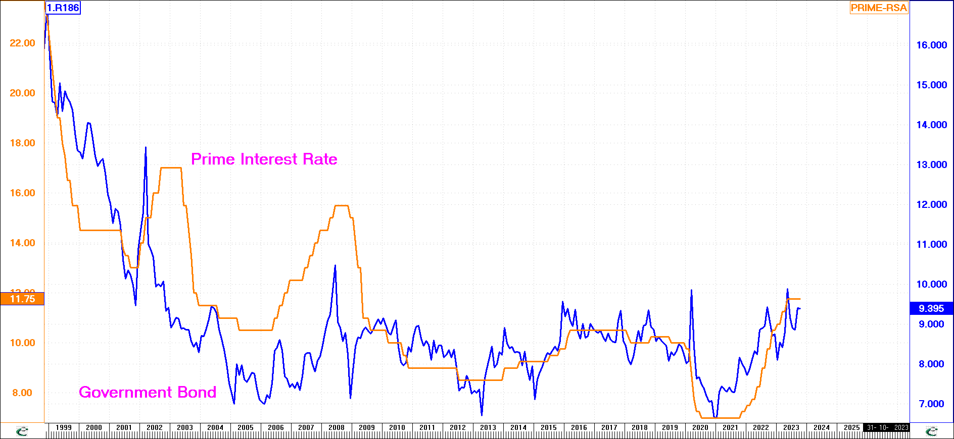 Point and Figure Vertical Count