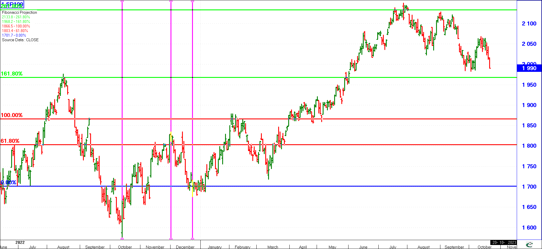 Elliot Wave - Perfect Aplplication