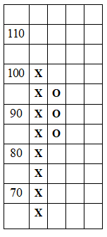 Typical Point & Figure Chart